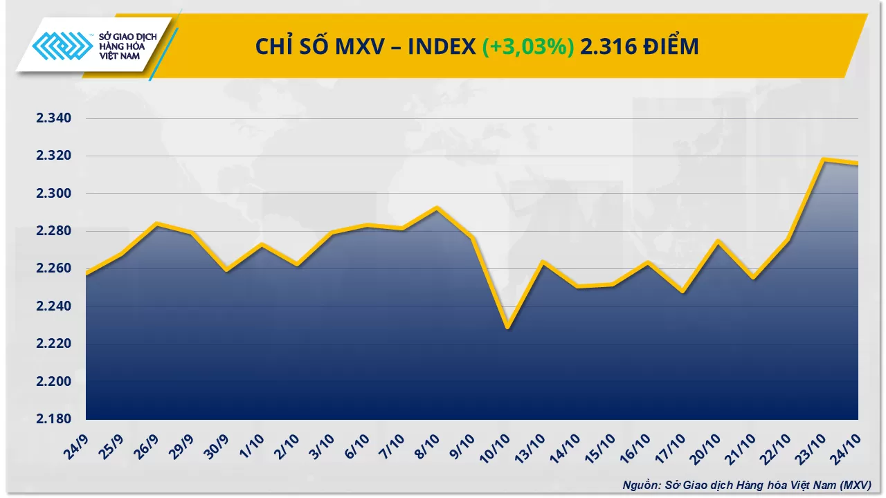 Bản tin MXV ngày 27/10/2025: Giá dầu bật tăng hơn 7%, MXV-Index vượt 2.300 điểm